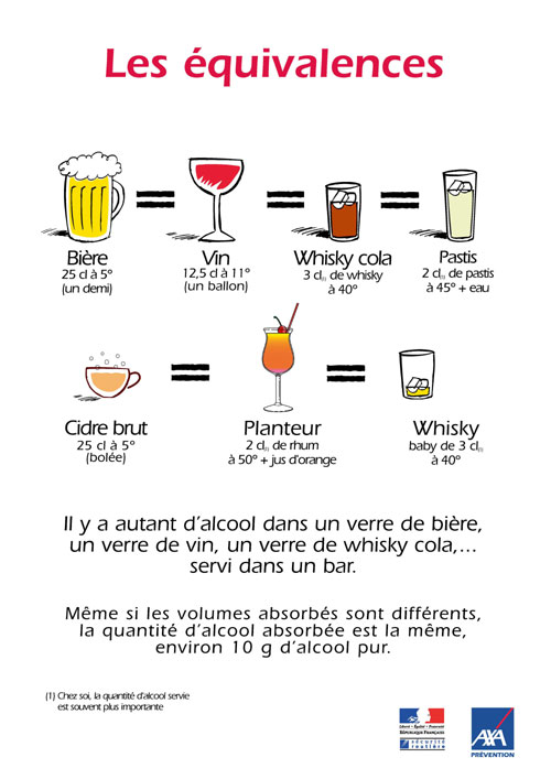 Eqsuivalences des verres d'alcool